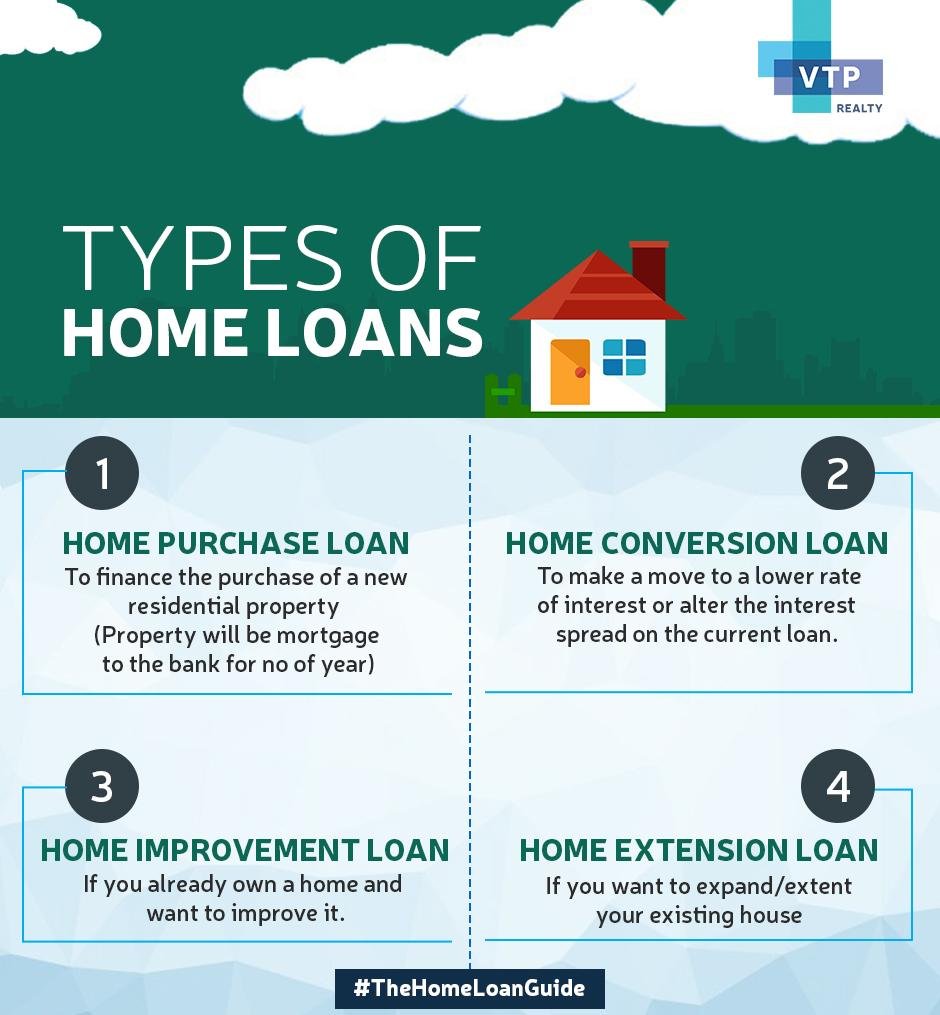 Overview of Home Loan Types and Features